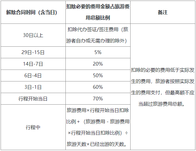 旅游者解除合同的相關規定