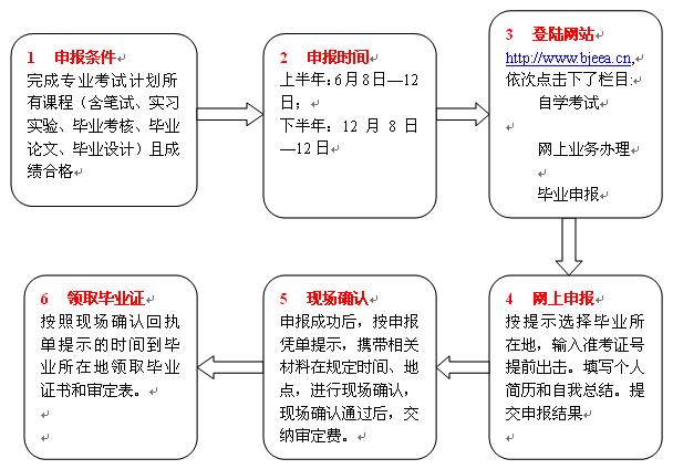 北京自學(xué)考試畢業(yè)申報(bào)
