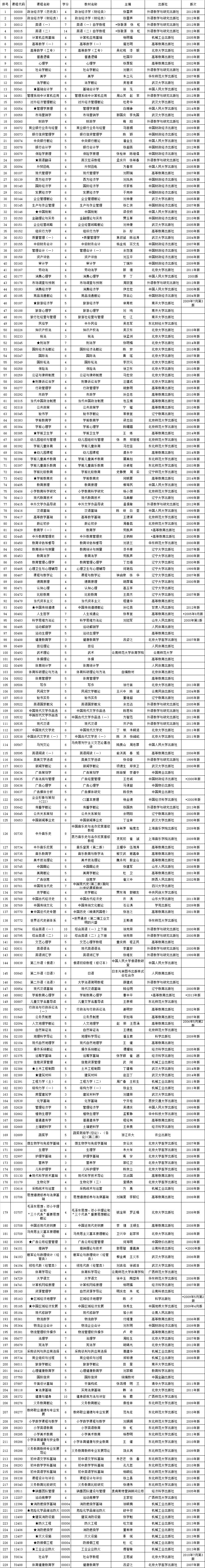 2015年4月云南省高等教育自學考試開考課程使用教材目錄