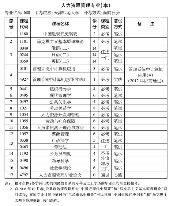 2016年天津自考人力資源管理專業(yè)（本科）考試計劃