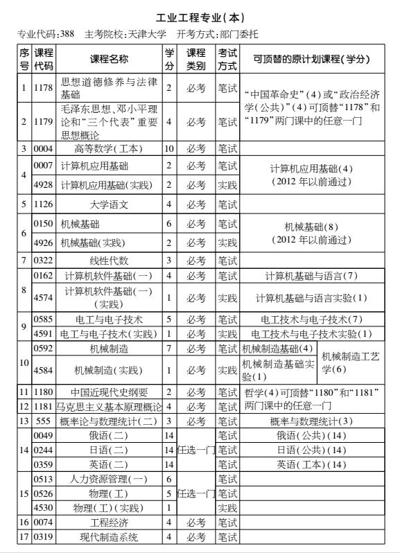 2016年天津自考工業(yè)工程專業(yè)（本）考試計(jì)劃