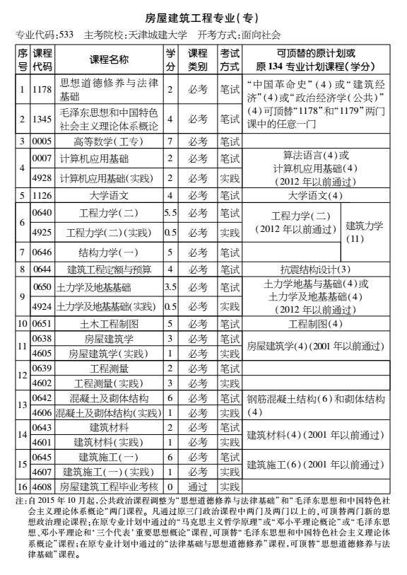 2016年天津房屋建筑工程專業(yè)（專）考試計(jì)劃