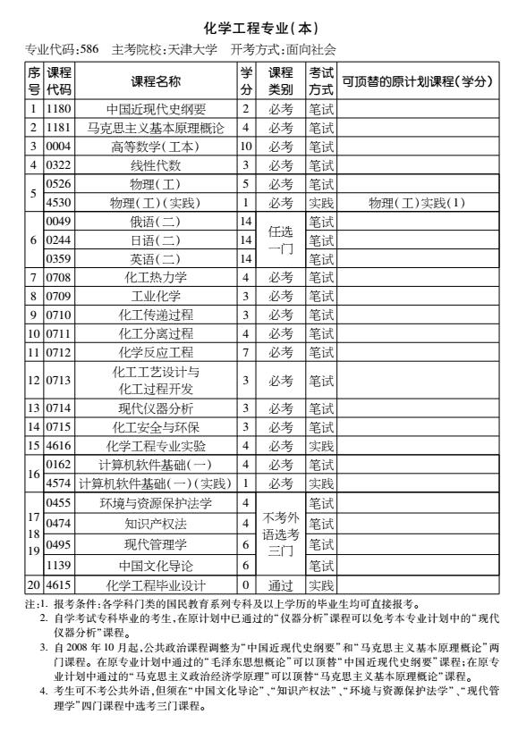 2016年天津自考化學(xué)工程專業(yè)（本科）考試計劃