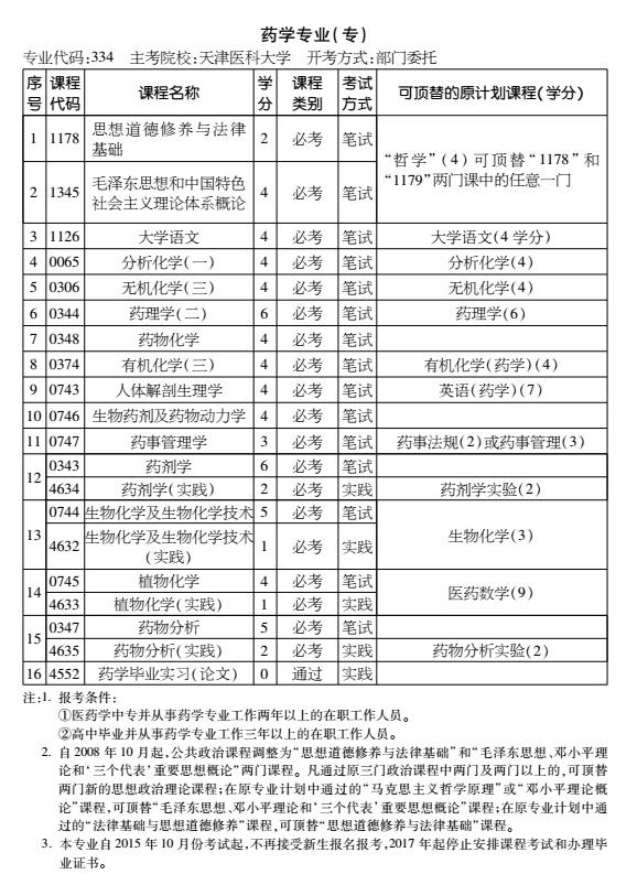 2016年天津自考藥學專業(yè)（專科）考試計劃
