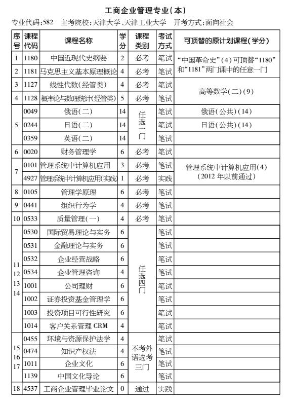 2016年天津自考工商企業(yè)管理專業(yè)（本）考試計劃