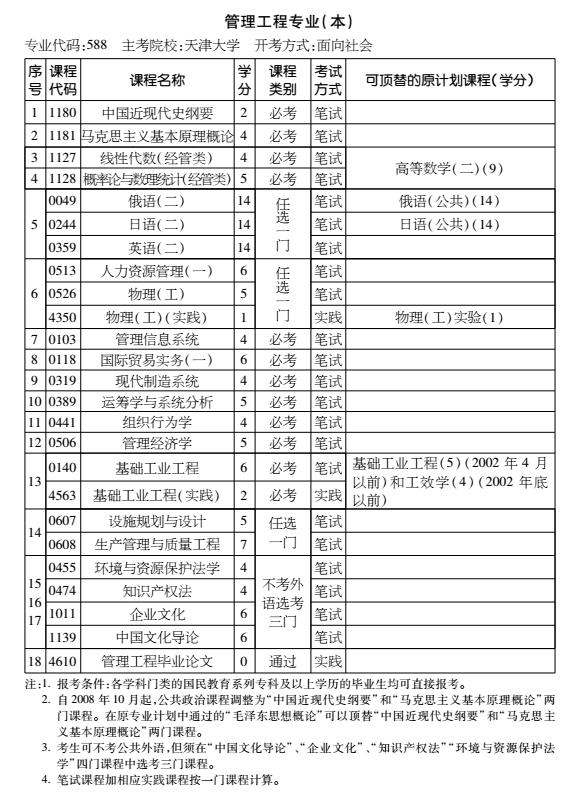 2016年天津自考管理工程專業(yè)（本）考試計(jì)劃