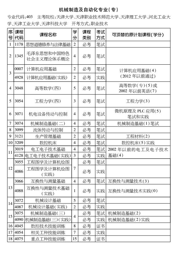 2016年天津自考機(jī)械制造及自動(dòng)化專業(yè)（專科）考試計(jì)劃