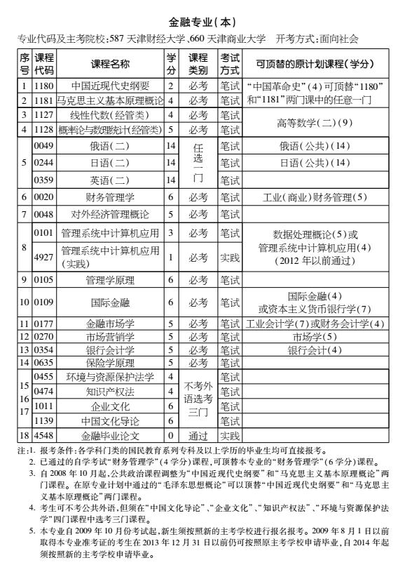2016年天津自考金融專業(yè)（本科）考試計劃