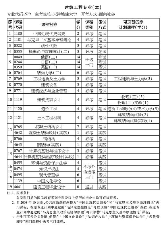 2016年天津自考建筑工程專業(yè)（本科）考試計劃