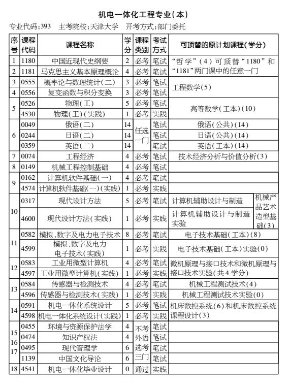 2016年天津自考機(jī)電一體化工程專業(yè)（本科）考試計(jì)劃