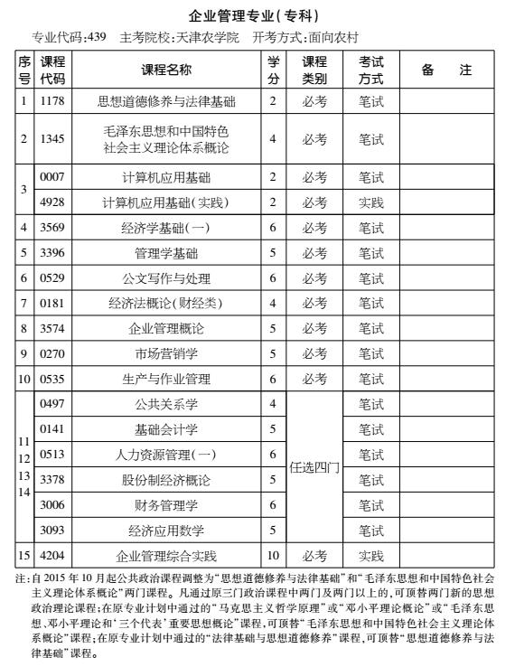 2016年天津自考企業(yè)管理專業(yè)（專科）考試計(jì)劃