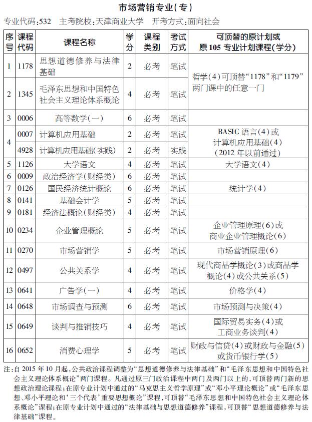 2016年天津自考市場營銷專業(yè)(專科)考試計劃