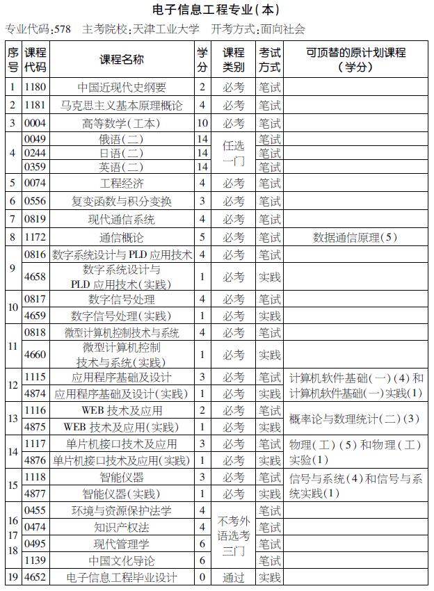 2016年天津自考電子信息工程專業(yè)（本科）考試計(jì)劃