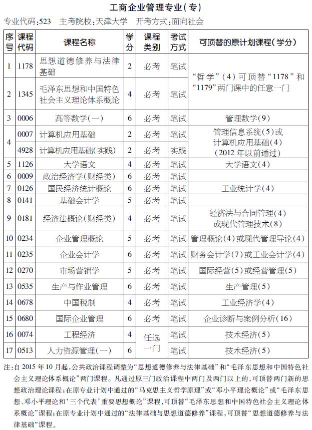 2016年天津自考工商企業(yè)管理專業(yè)（專科）考試計(jì)劃