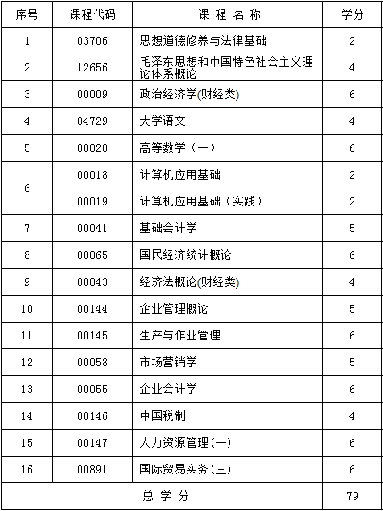 2017年新疆自考工商企業(yè)管理（漢文）（專科）考試計劃