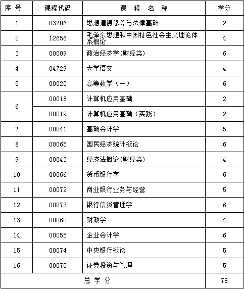 2017年新疆自考金融(漢文)(專科)考試計劃