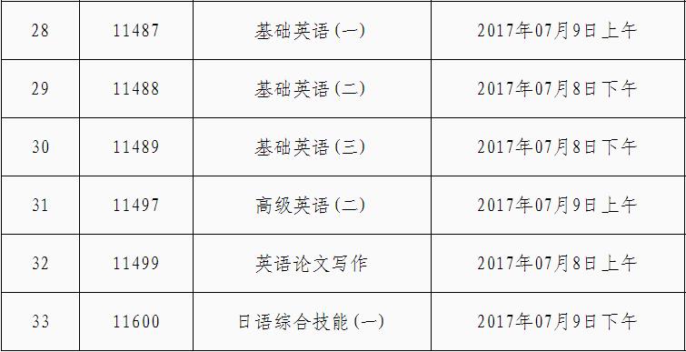 2017年7月廣東省高等教育自學考試問答分開試卷統(tǒng)計表
