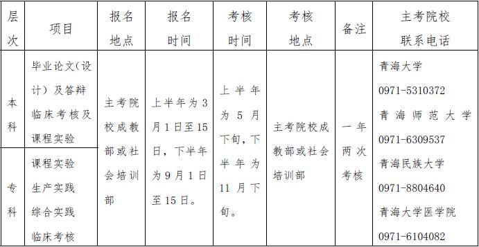 報名及考核時間、地點