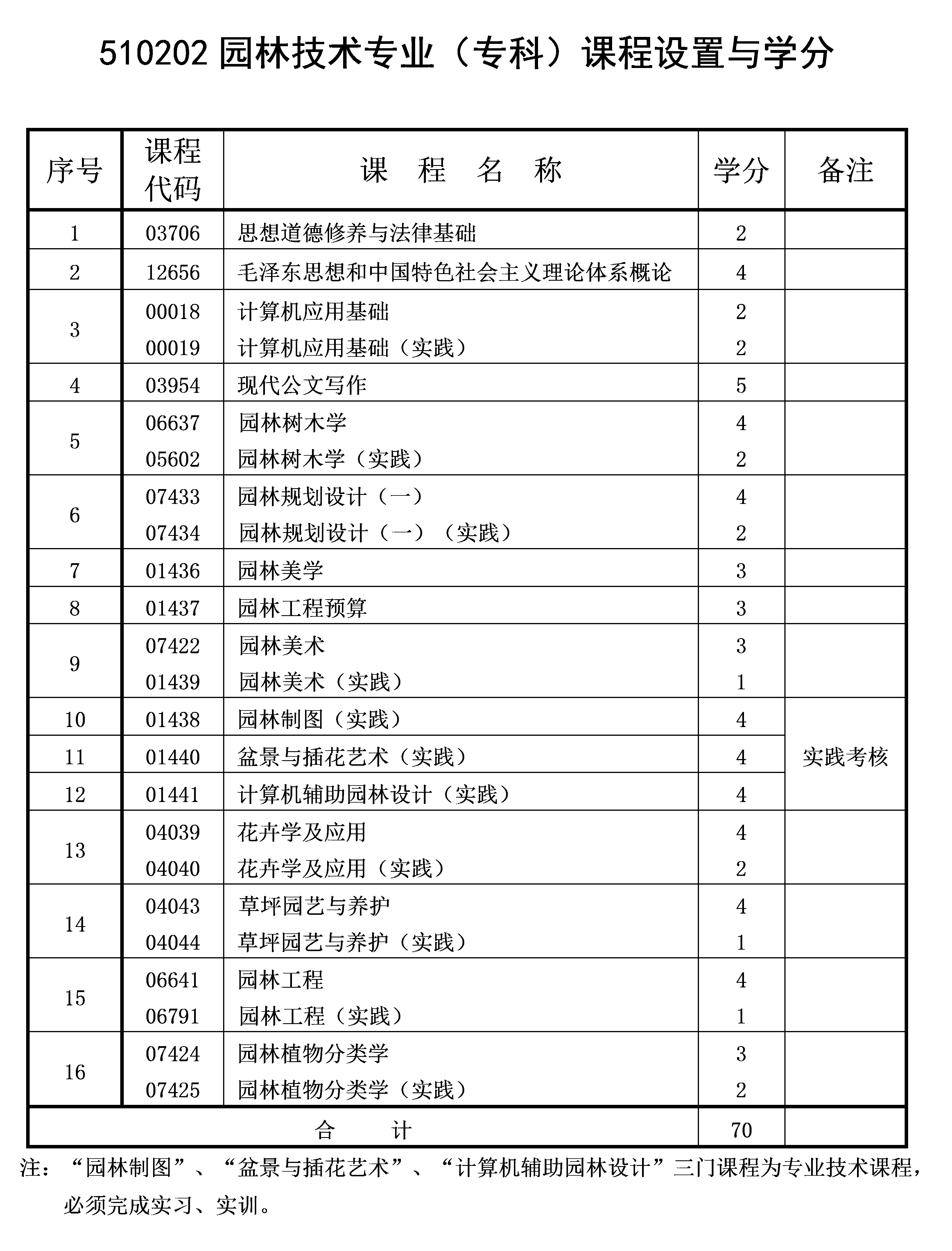 2021年4月重慶自考專科園林技術(shù)專業(yè)計劃 2021年4月重慶自考專科園林技術(shù)專業(yè)計劃