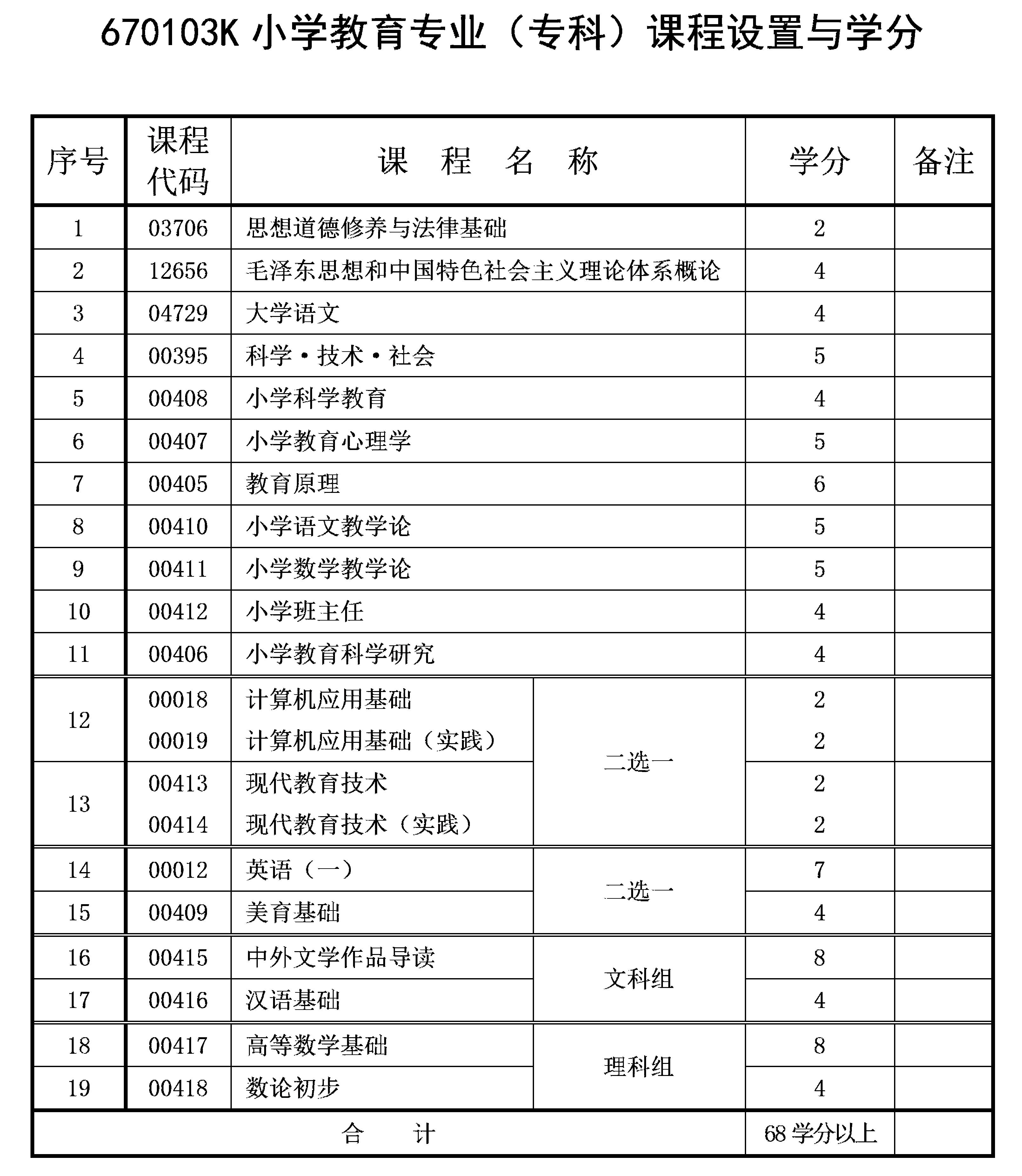 2021年4月重慶自考專科小學(xué)教育專業(yè)計劃 2021年4月重慶自考專科小學(xué)教育專業(yè)計劃