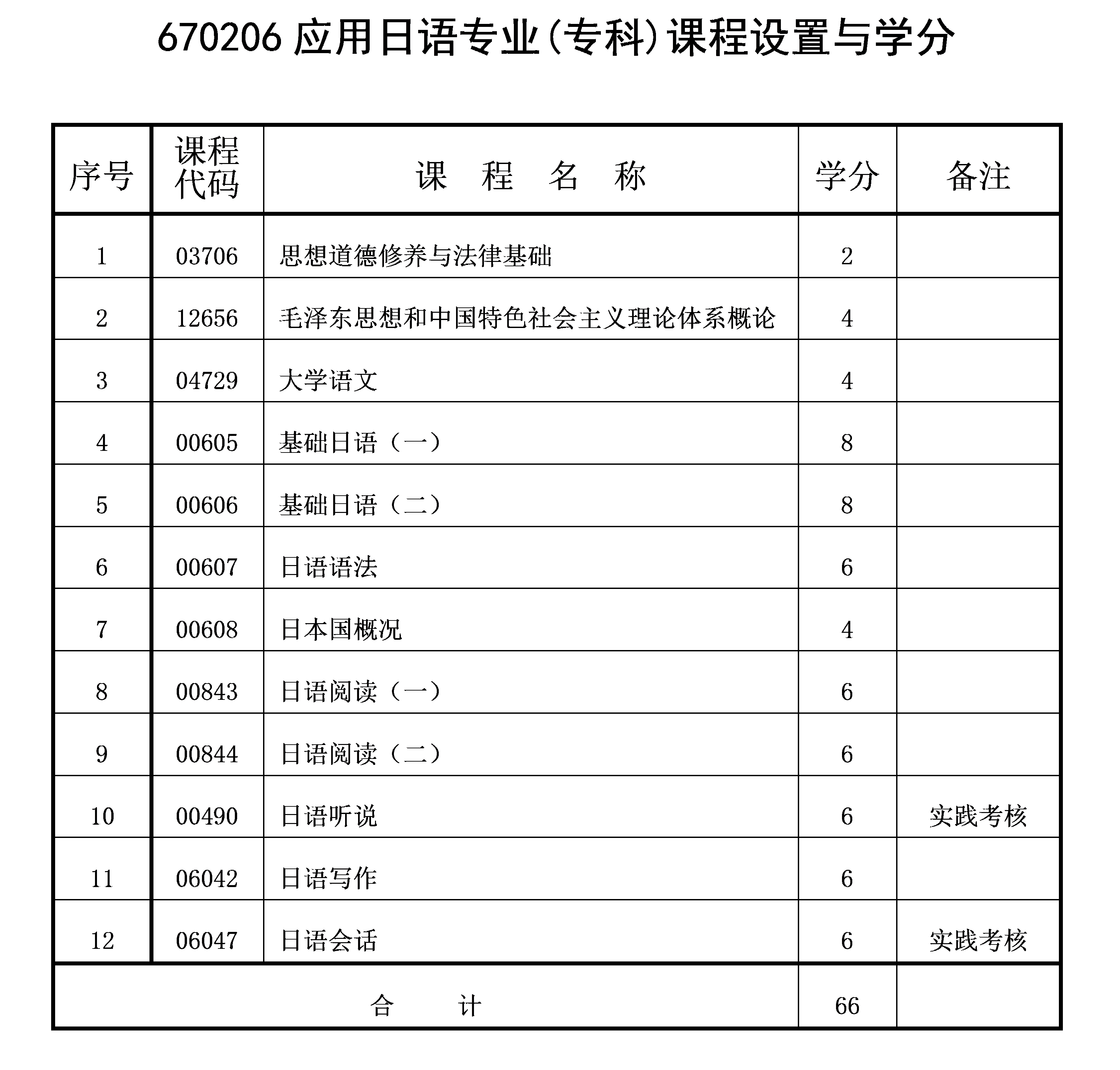 2021年4月重慶自考專科應用日語專業(yè)計劃 2021年4月重慶自考專科應用日語專業(yè)計劃