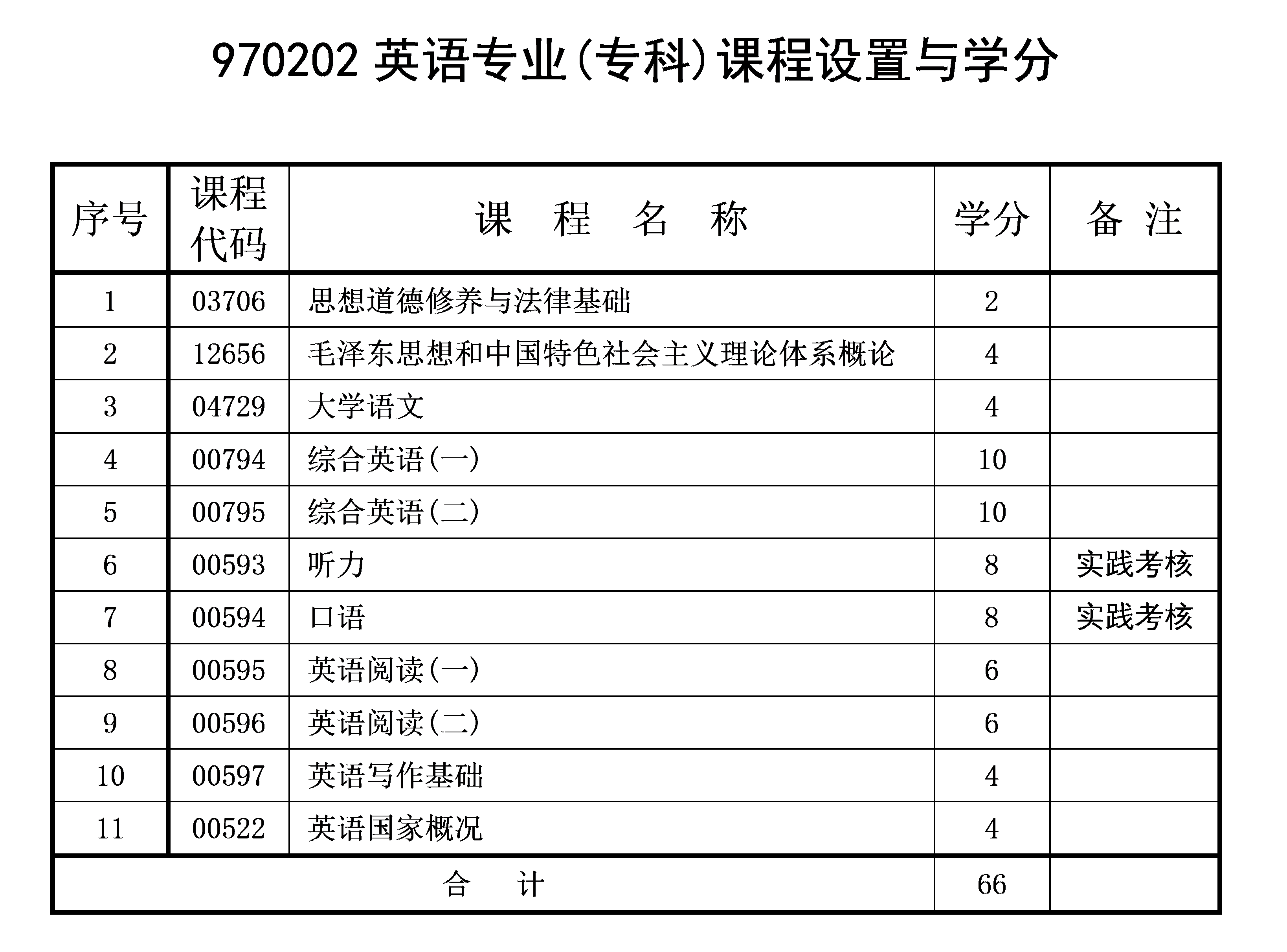 2021年4月重慶自考專科英語專業(yè)計(jì)劃 2021年4月重慶自考專科英語專業(yè)計(jì)劃