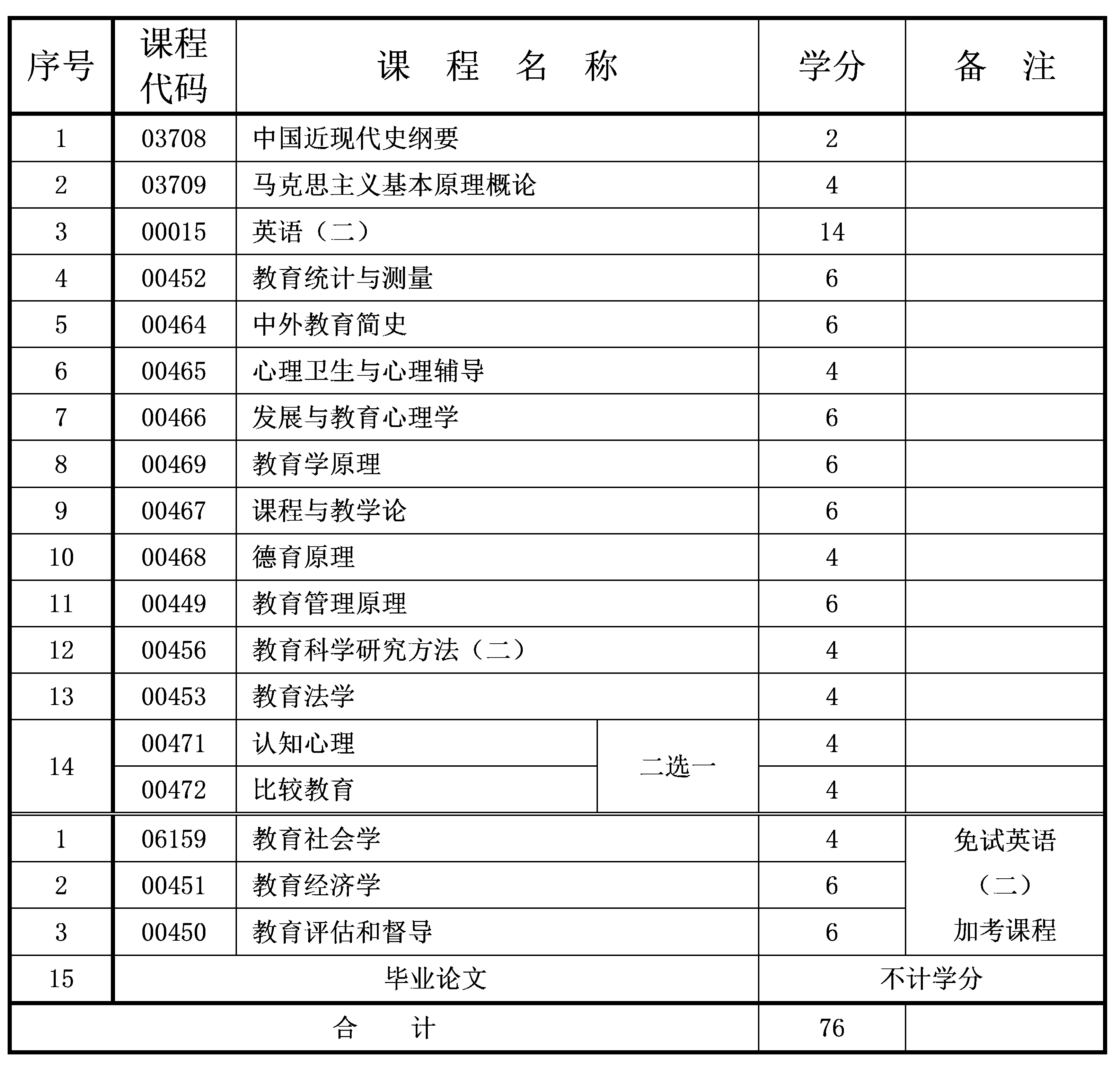 2021年4月重慶自考本科教育學(xué)專業(yè)計(jì)劃 2021年4月重慶自考本科教育學(xué)專業(yè)計(jì)劃