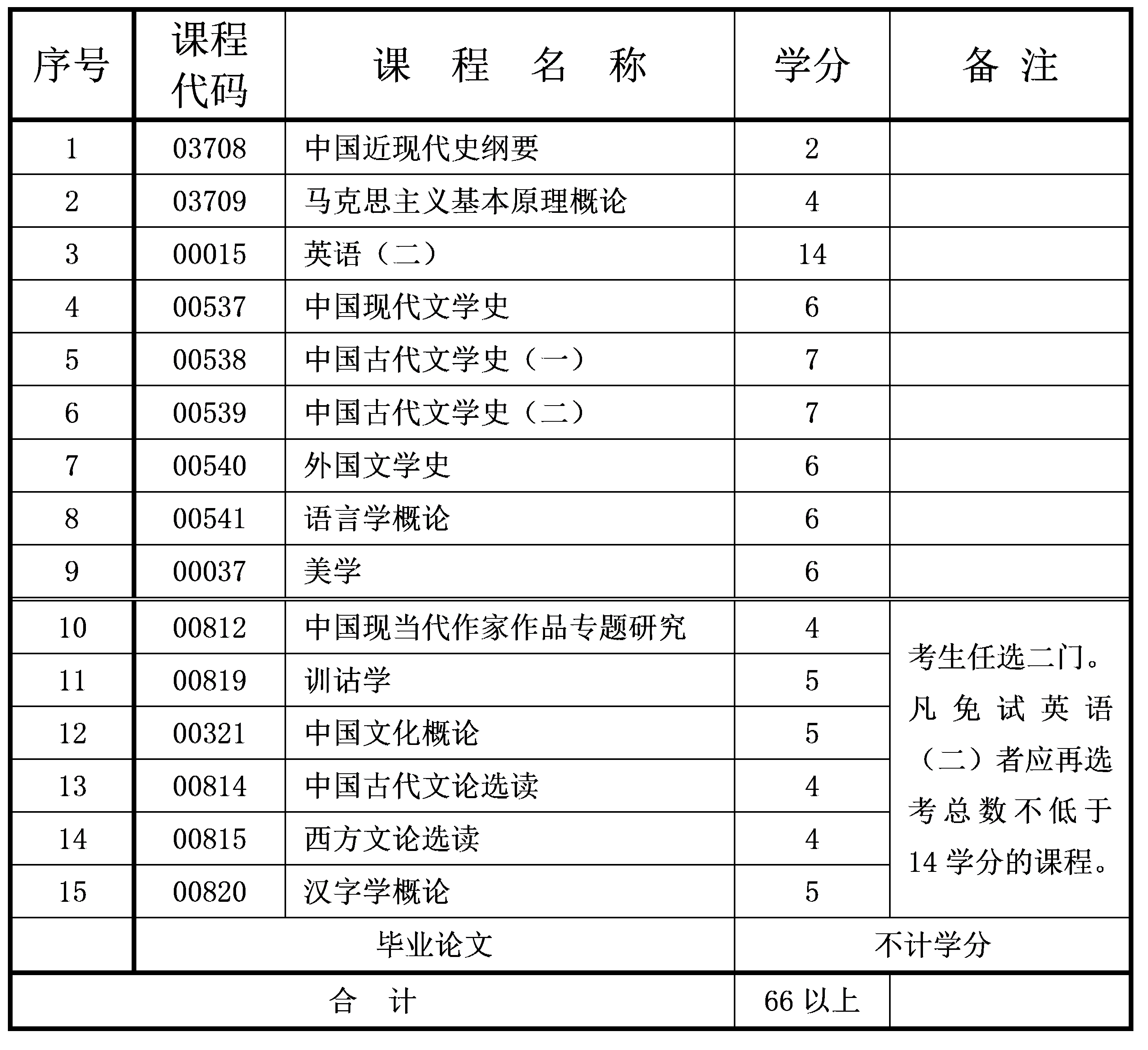 2021年10月重慶自考本科漢語(yǔ)言文學(xué)專業(yè)計(jì)劃 2021年10月重慶自考本科漢語(yǔ)言文學(xué)專業(yè)計(jì)劃