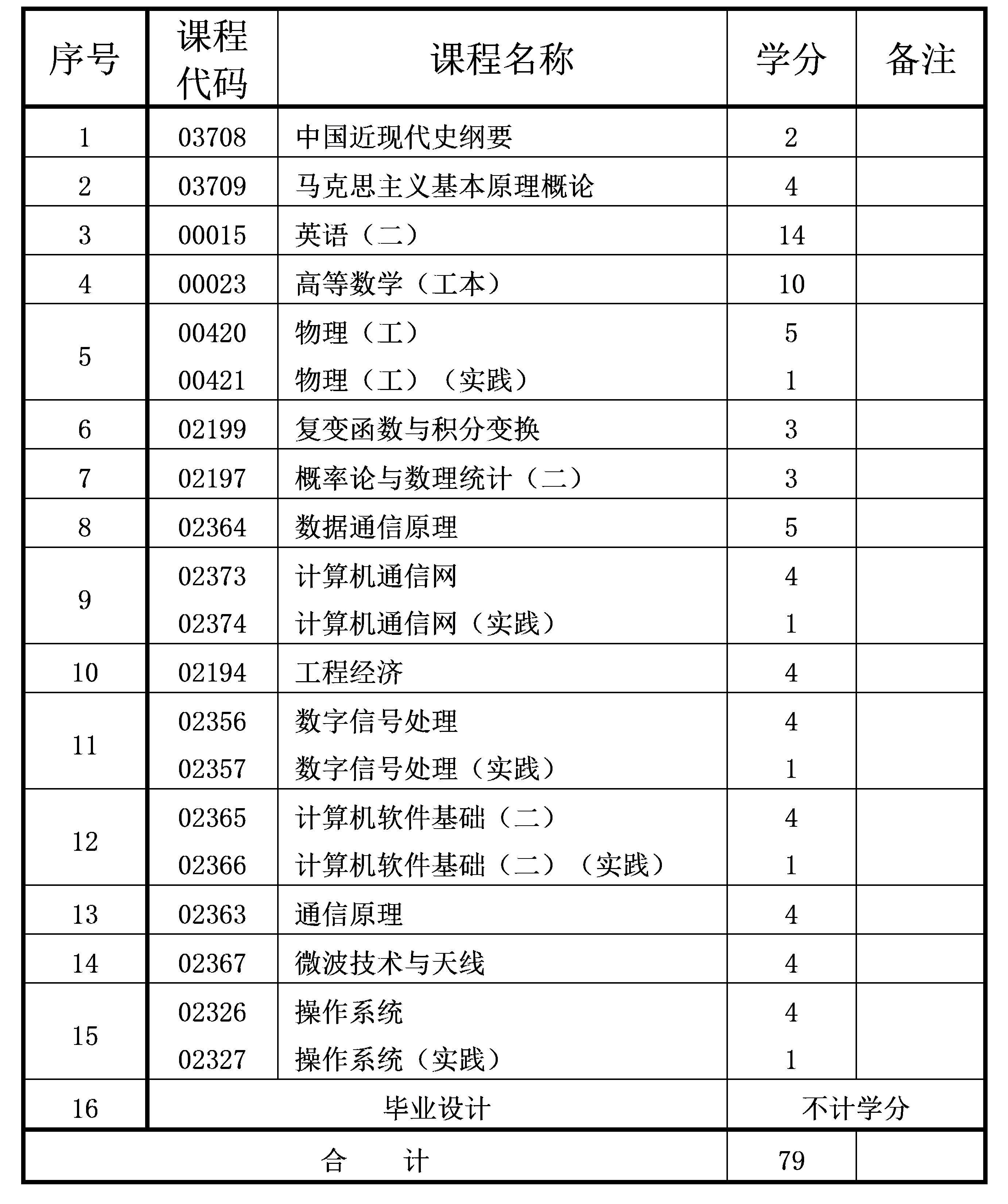 2021年4月重慶自考本科通信工程專業(yè)計(jì)劃 2021年4月重慶自考本科通信工程專業(yè)計(jì)劃