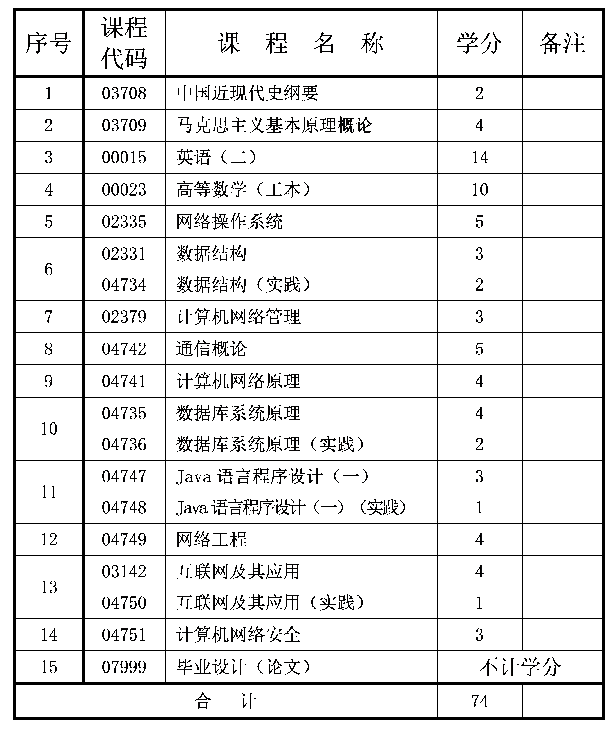 2021年4月重慶自考本科網(wǎng)絡(luò)工程專業(yè)計(jì)劃 2021年4月重慶自考本科網(wǎng)絡(luò)工程專業(yè)計(jì)劃