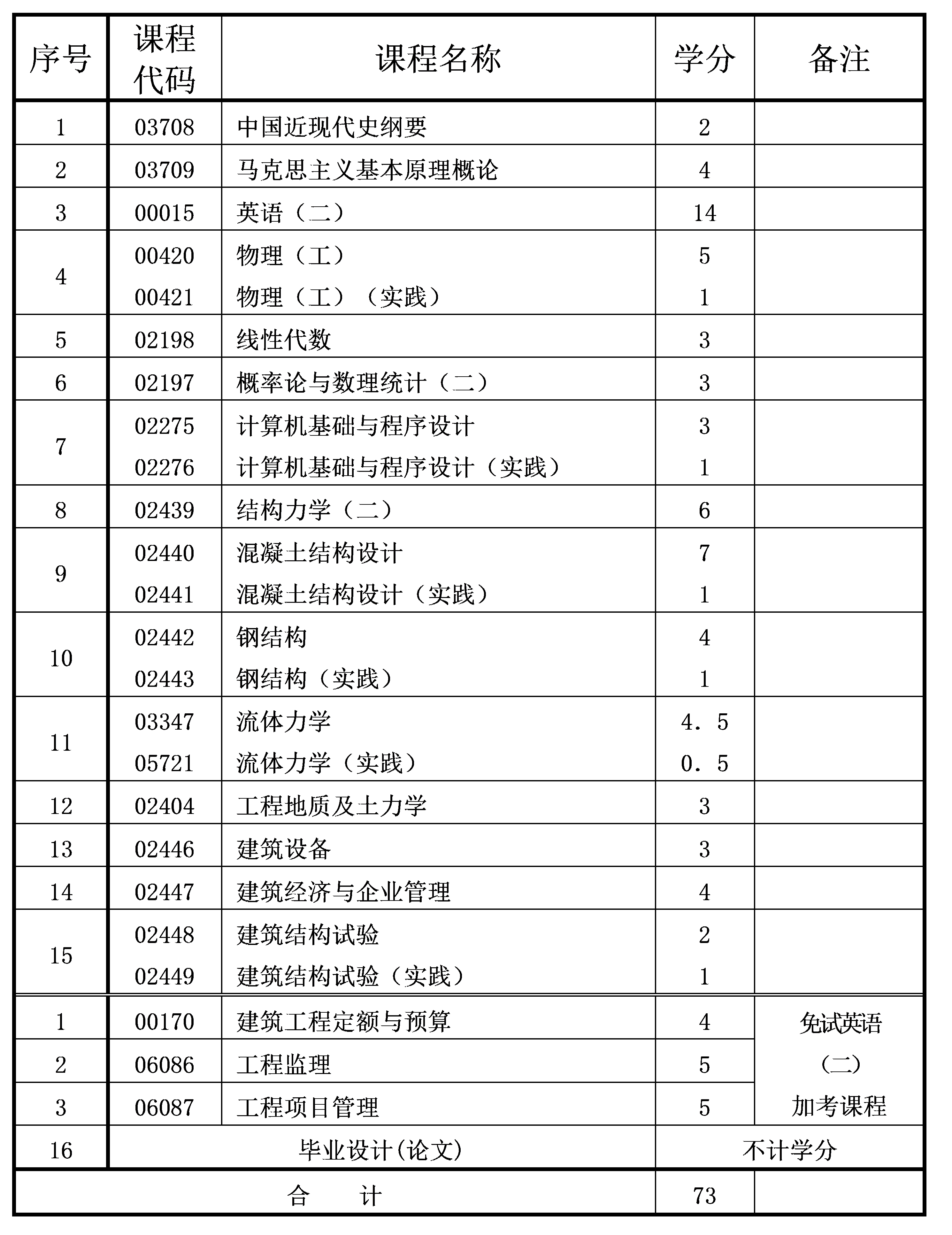 2021年4月重慶自考本科土木工程專業(yè)計劃 2021年4月重慶自考本科土木工程專業(yè)計劃