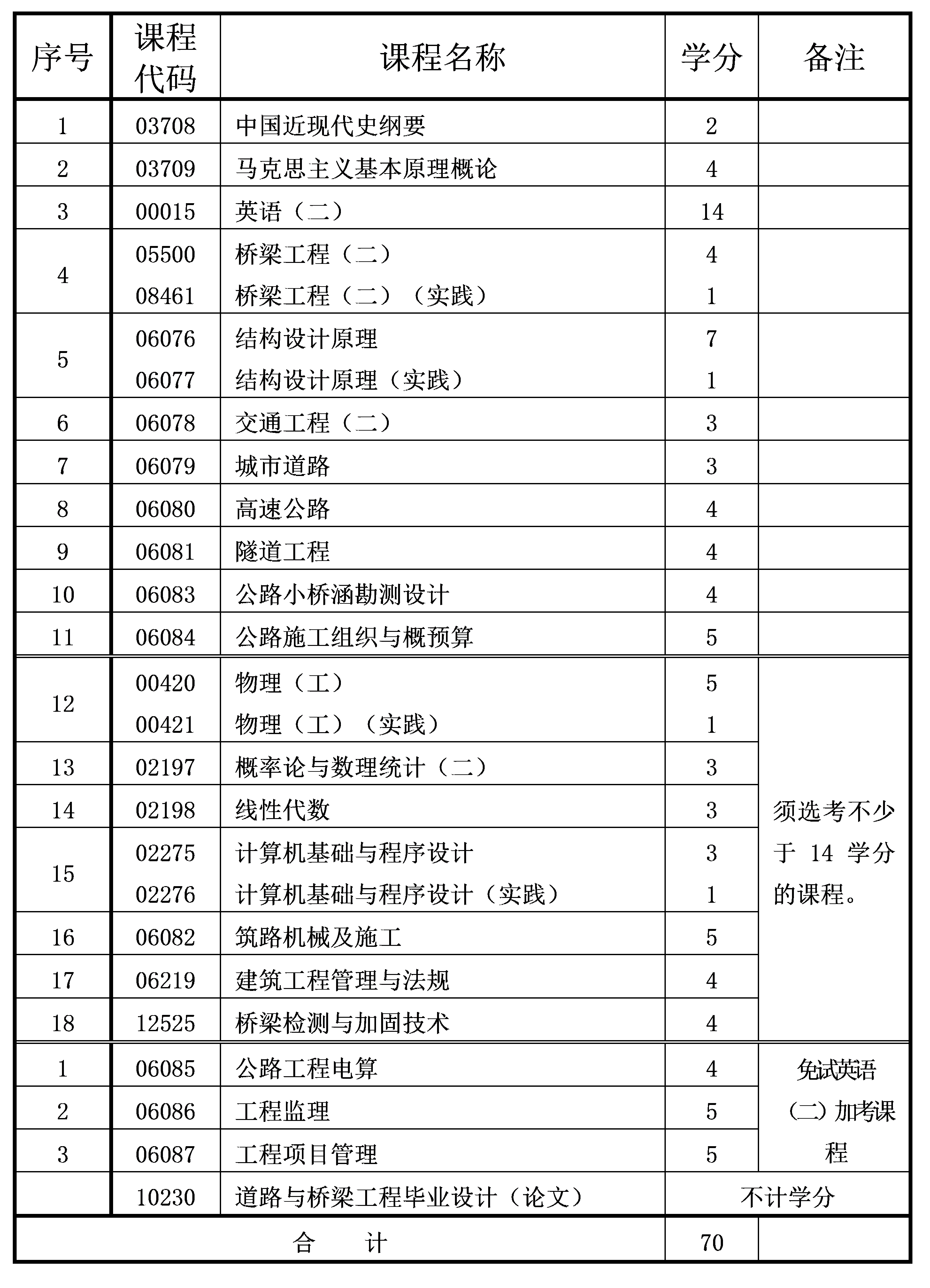 2021年10月重慶自考本科道路橋梁與渡河工程專業(yè)計(jì)劃 2021年10月重慶自考本科道路橋梁與渡河工程專業(yè)計(jì)劃