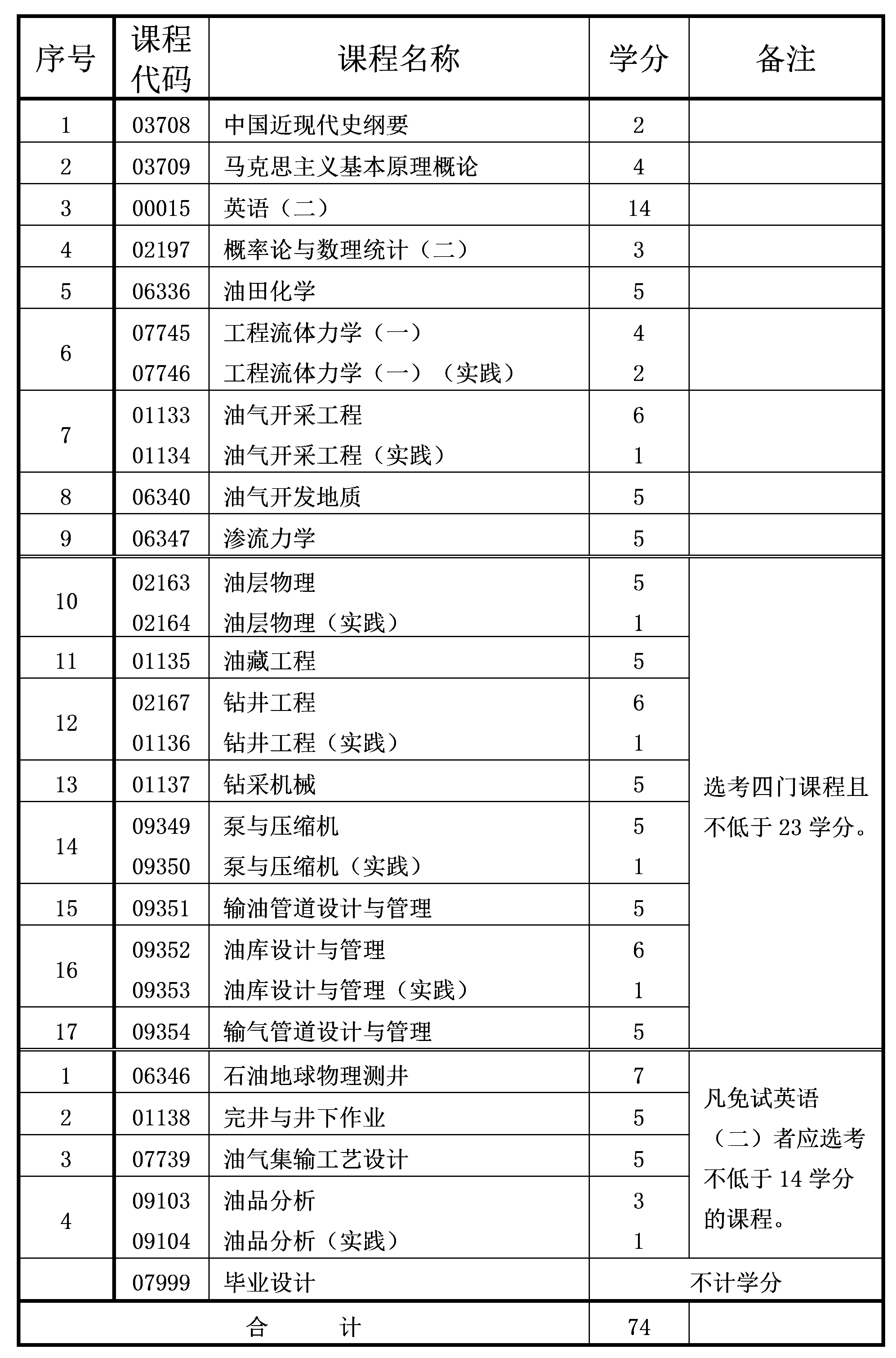 2022年4月重慶自考本科石油工程專業(yè)計(jì)劃