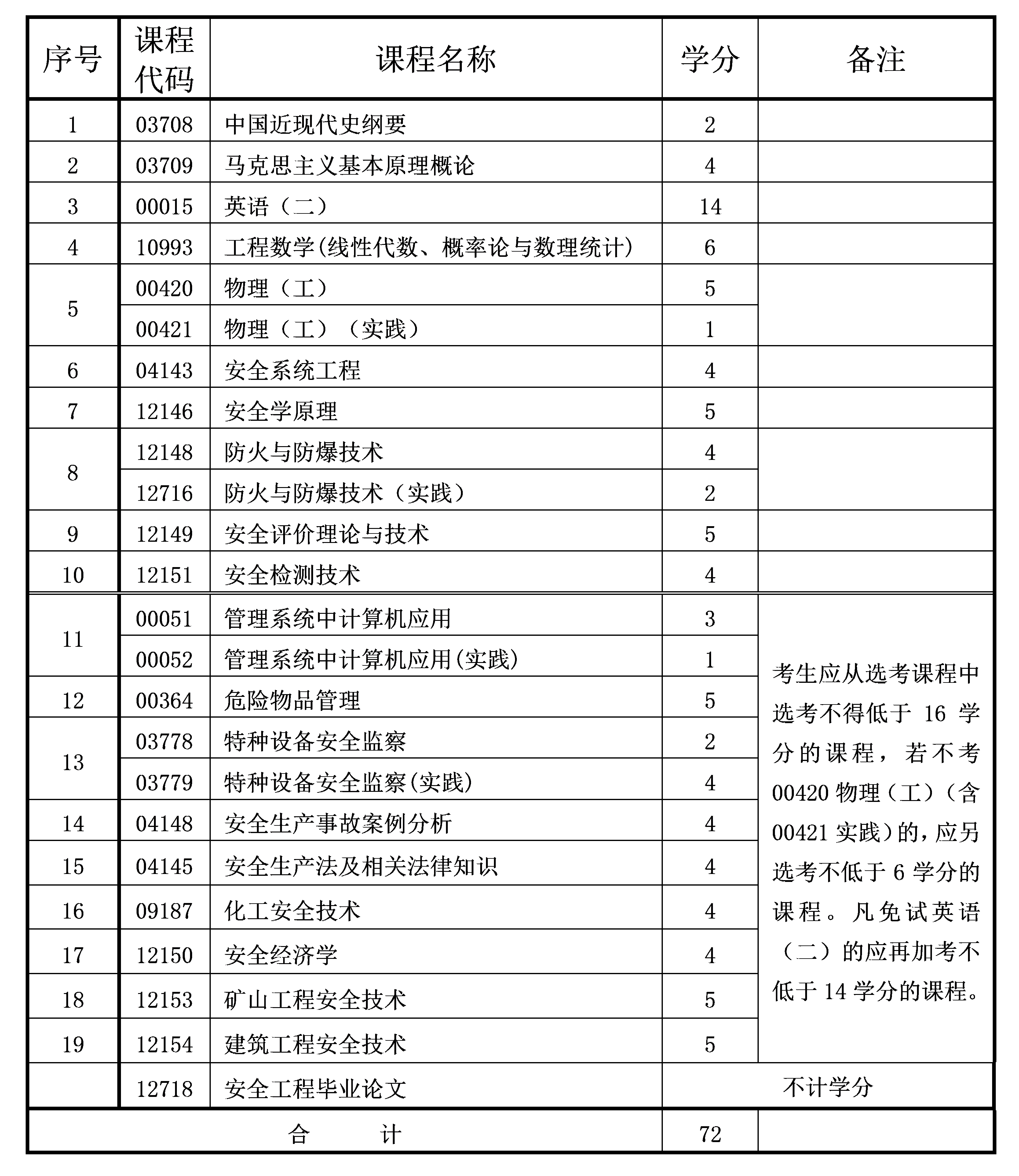 2021年10月重慶自考本科安全工程專業(yè)計劃