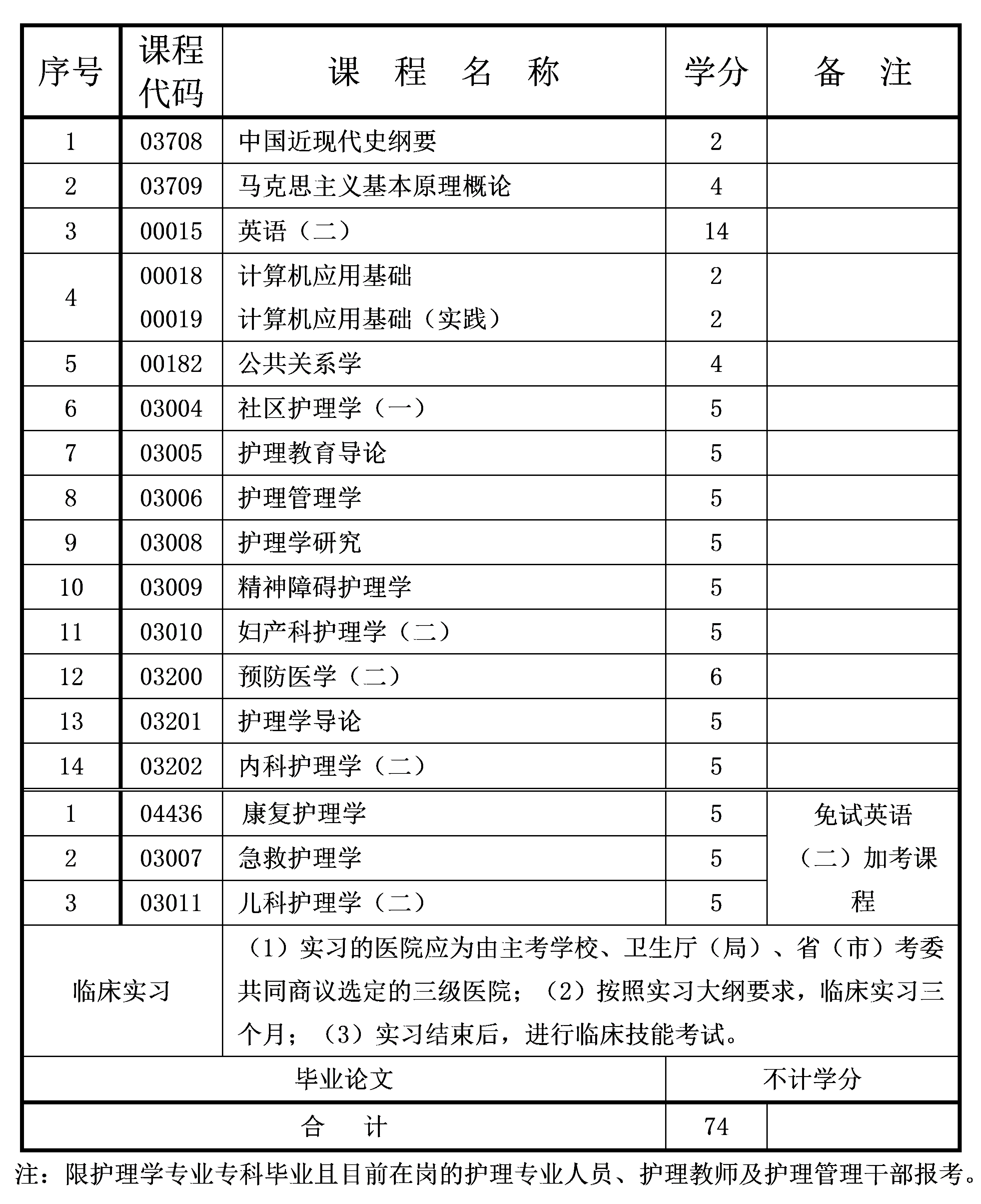 2021年10月重慶自考本科護理學專業(yè)計劃