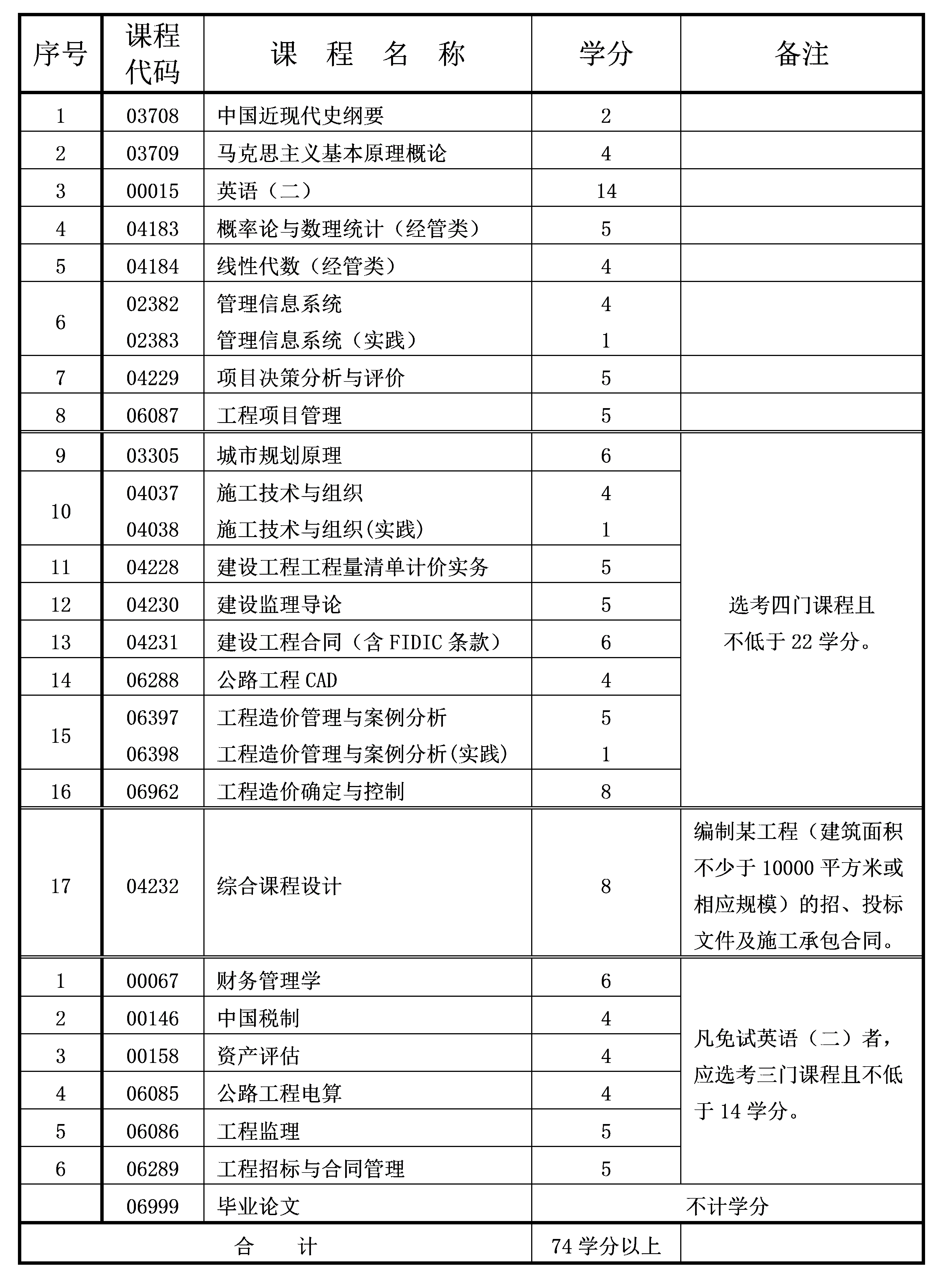 2021年10月重慶自考本科工程造價專業(yè)計劃