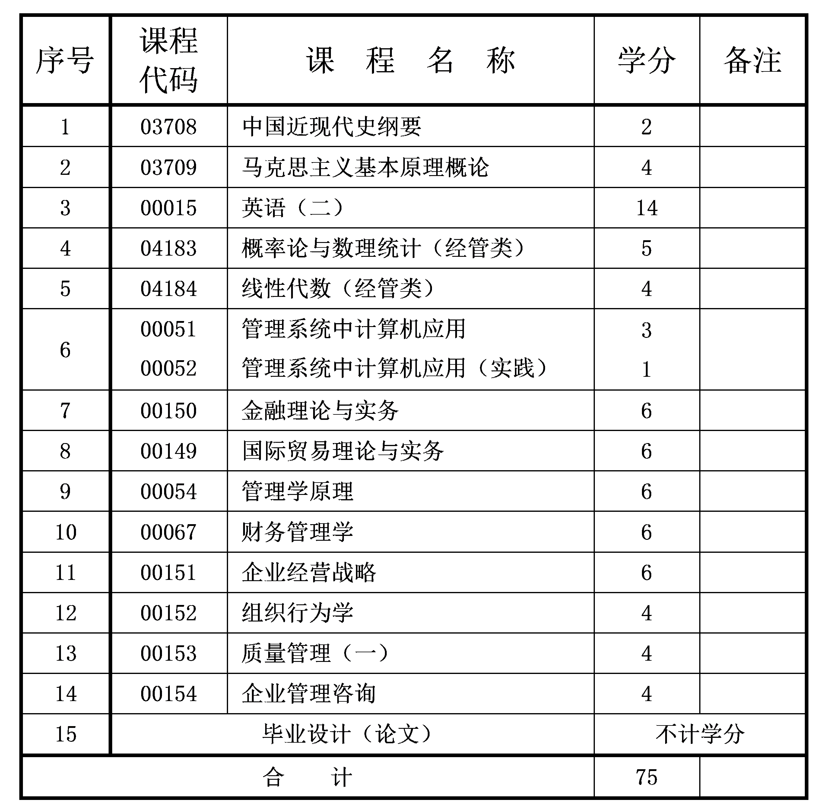 2021年10月重慶自考本科工商管理專業(yè)計劃 2021年10月重慶自考本科工商管理專業(yè)計劃