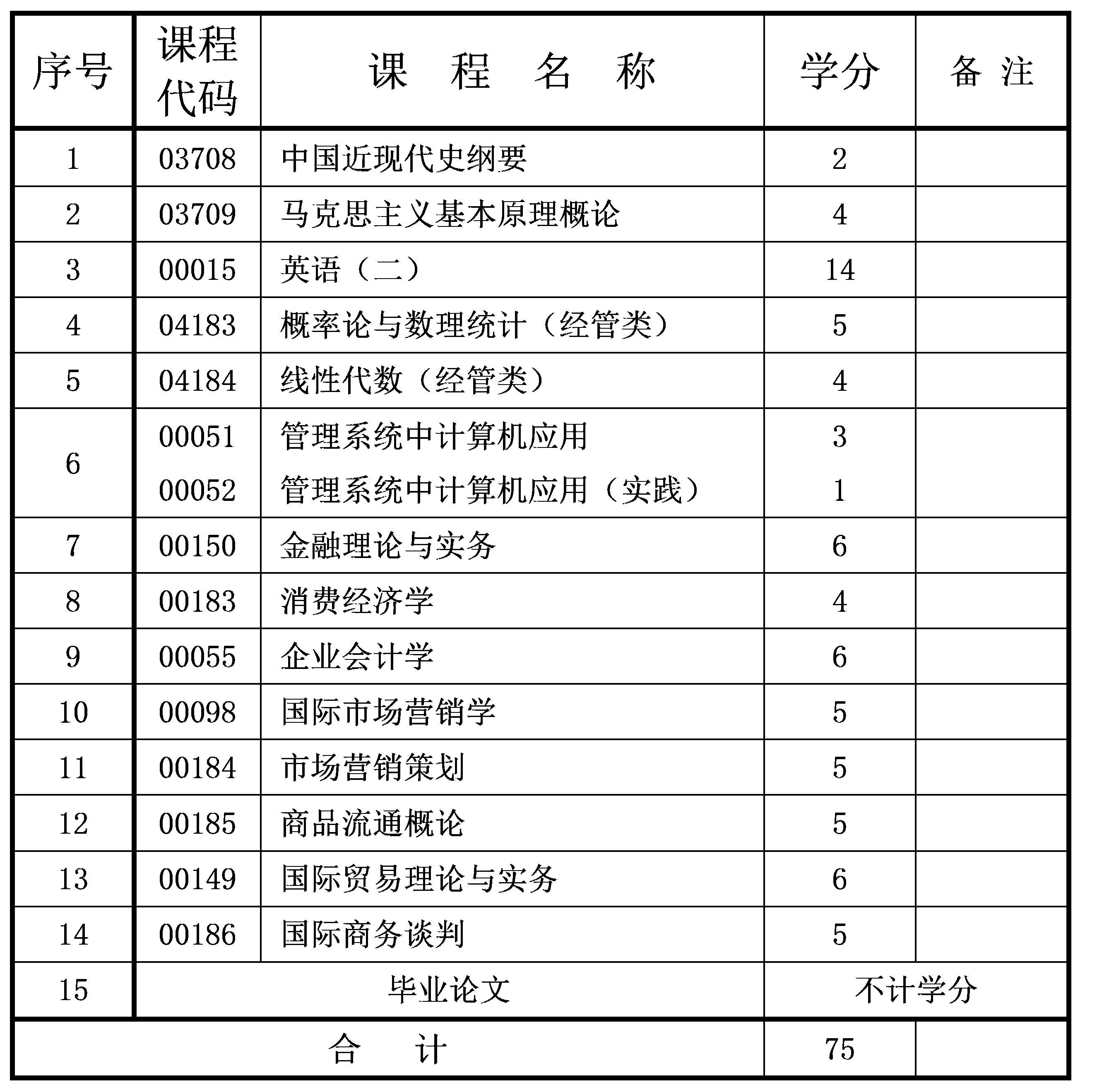2021年10月重慶自考本科市場營銷專業(yè)計(jì)劃 2021年10月重慶自考本科市場營銷專業(yè)計(jì)劃