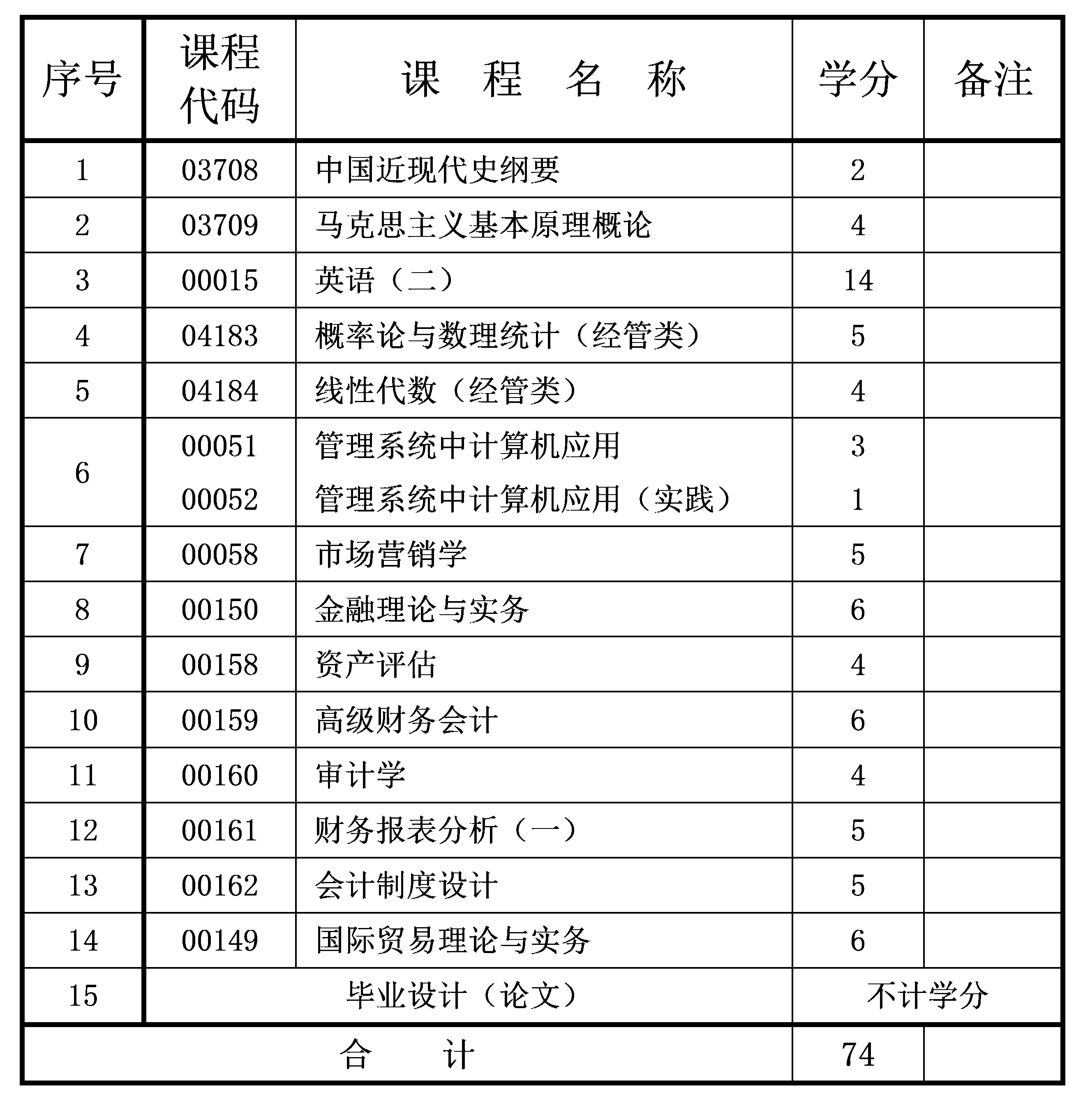 2021年10月重慶自考本科會(huì)計(jì)學(xué)專業(yè)計(jì)劃