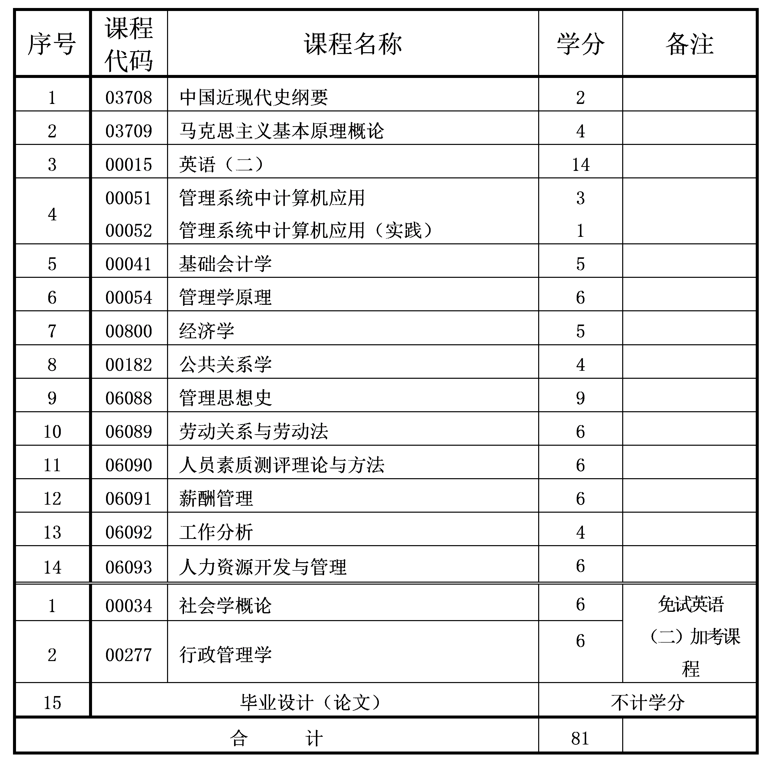 2021年10月重慶自考本科人力資源管理專業(yè)計(jì)劃 2021年10月重慶自考本科人力資源管理專業(yè)計(jì)劃