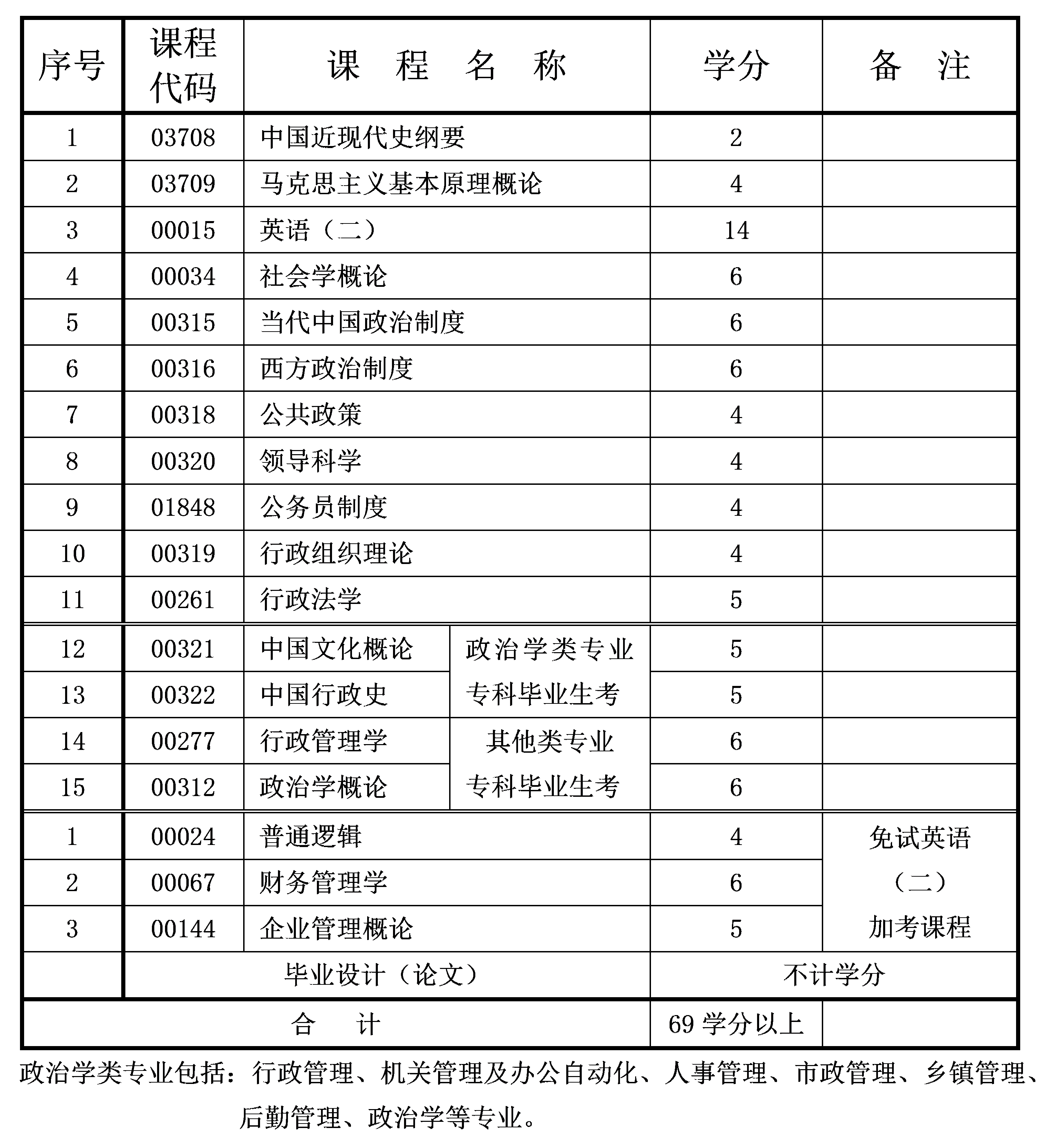 2021年10月重慶自考本科行政管理專業(yè)計(jì)劃