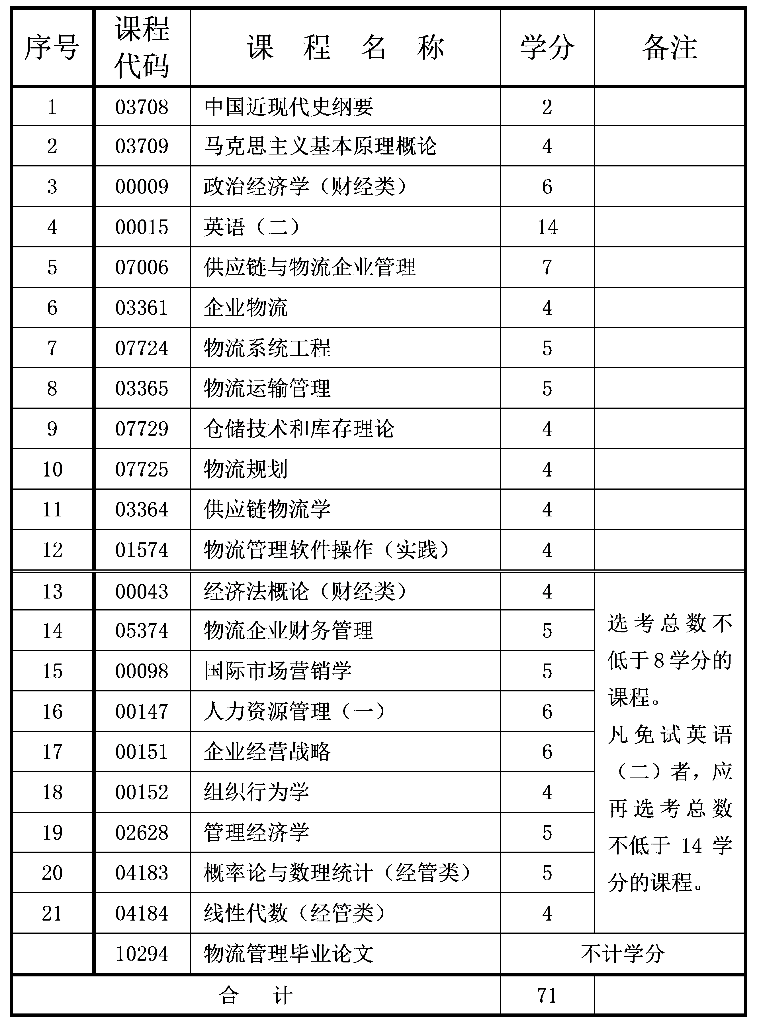 2021年10月重慶自考本科物流管理專業(yè)計劃 2021年10月重慶自考本科物流管理專業(yè)計劃