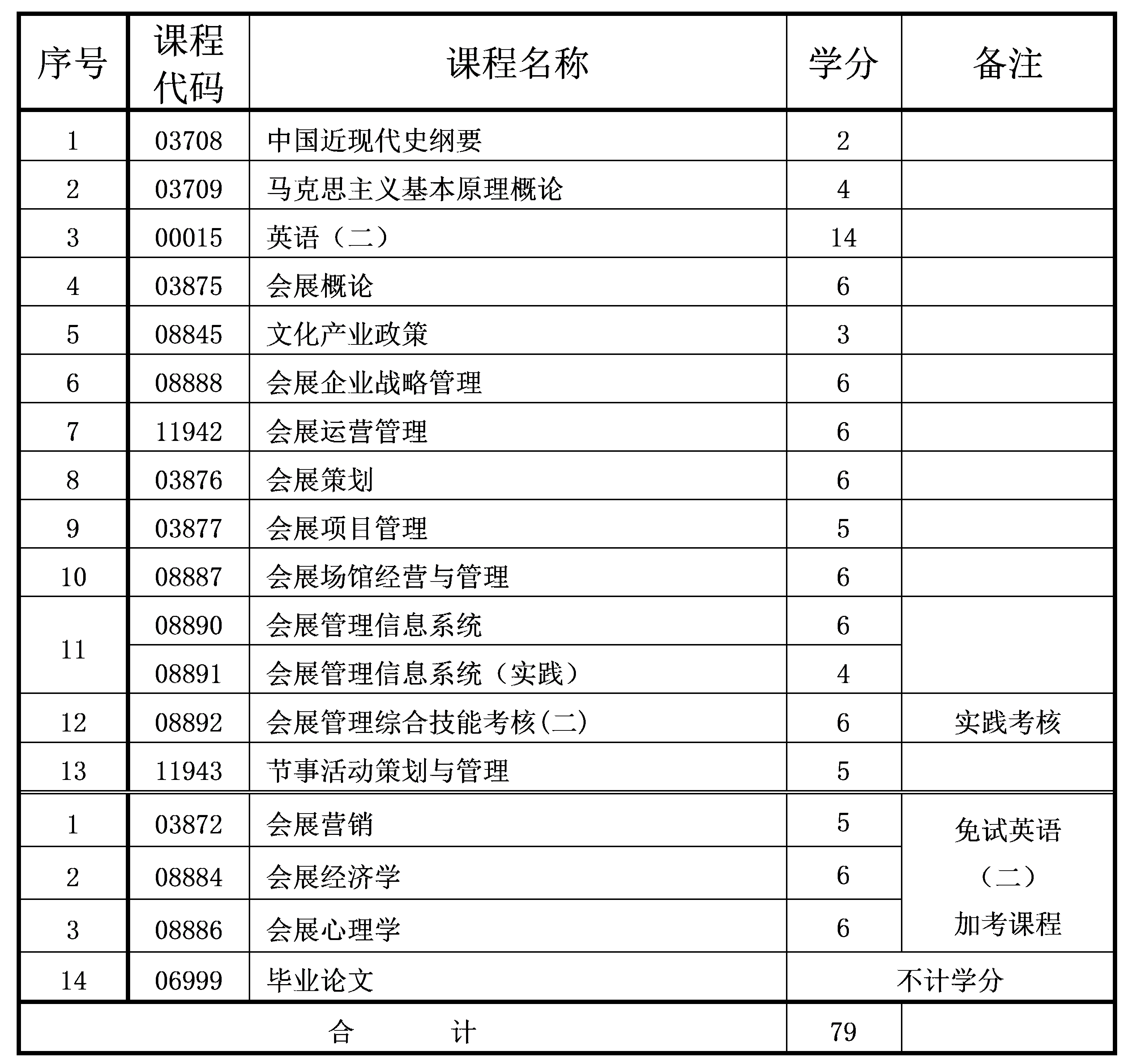 2021年4月重慶自考本科會(huì)展經(jīng)濟(jì)與管理專業(yè)計(jì)劃 2021年4月重慶自考本科會(huì)展經(jīng)濟(jì)與管理專業(yè)計(jì)劃
