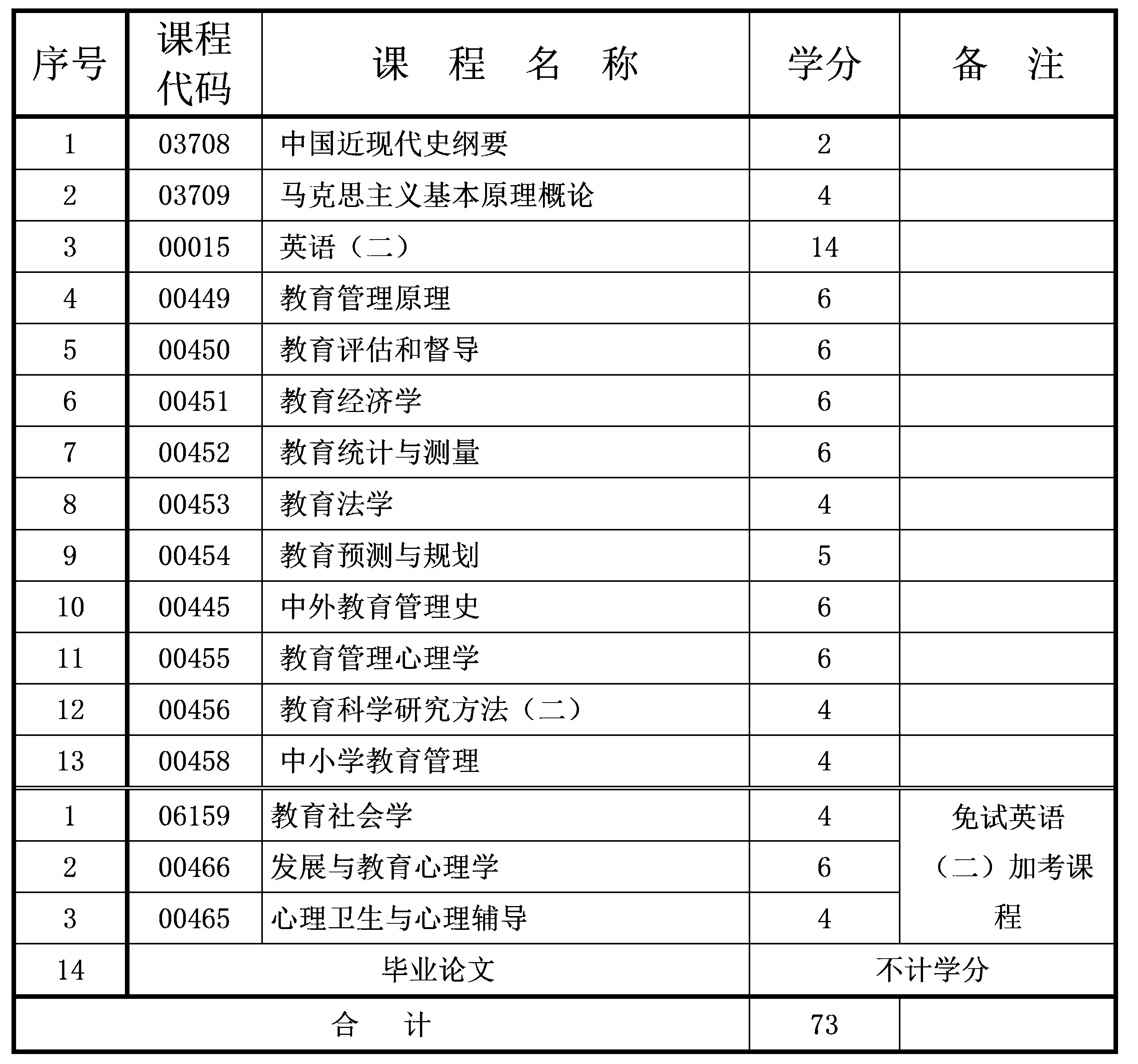2021年4月重慶自考本科教育管理專業(yè)計(jì)劃
