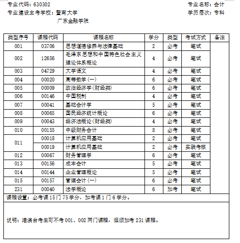 2021年10月廣東自考專業(yè)計劃 2021年10月廣東自考專業(yè)計劃
