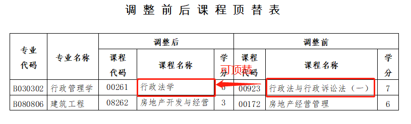 廣東自考調整課程頂替詳情 廣東自考調整課程頂替詳情