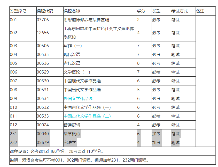 2021年10月廣東自考漢語(yǔ)言文學(xué)專科專業(yè)計(jì)劃 2021年10月廣東自考漢語(yǔ)言文學(xué)專科專業(yè)計(jì)劃