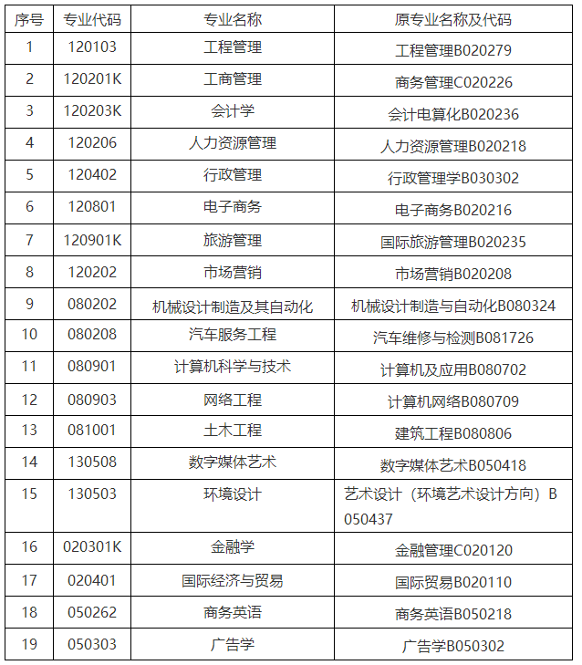 2021年華南理工大學(xué)自考接受報(bào)考畢業(yè)設(shè)計(jì)（論文）的主考專業(yè)