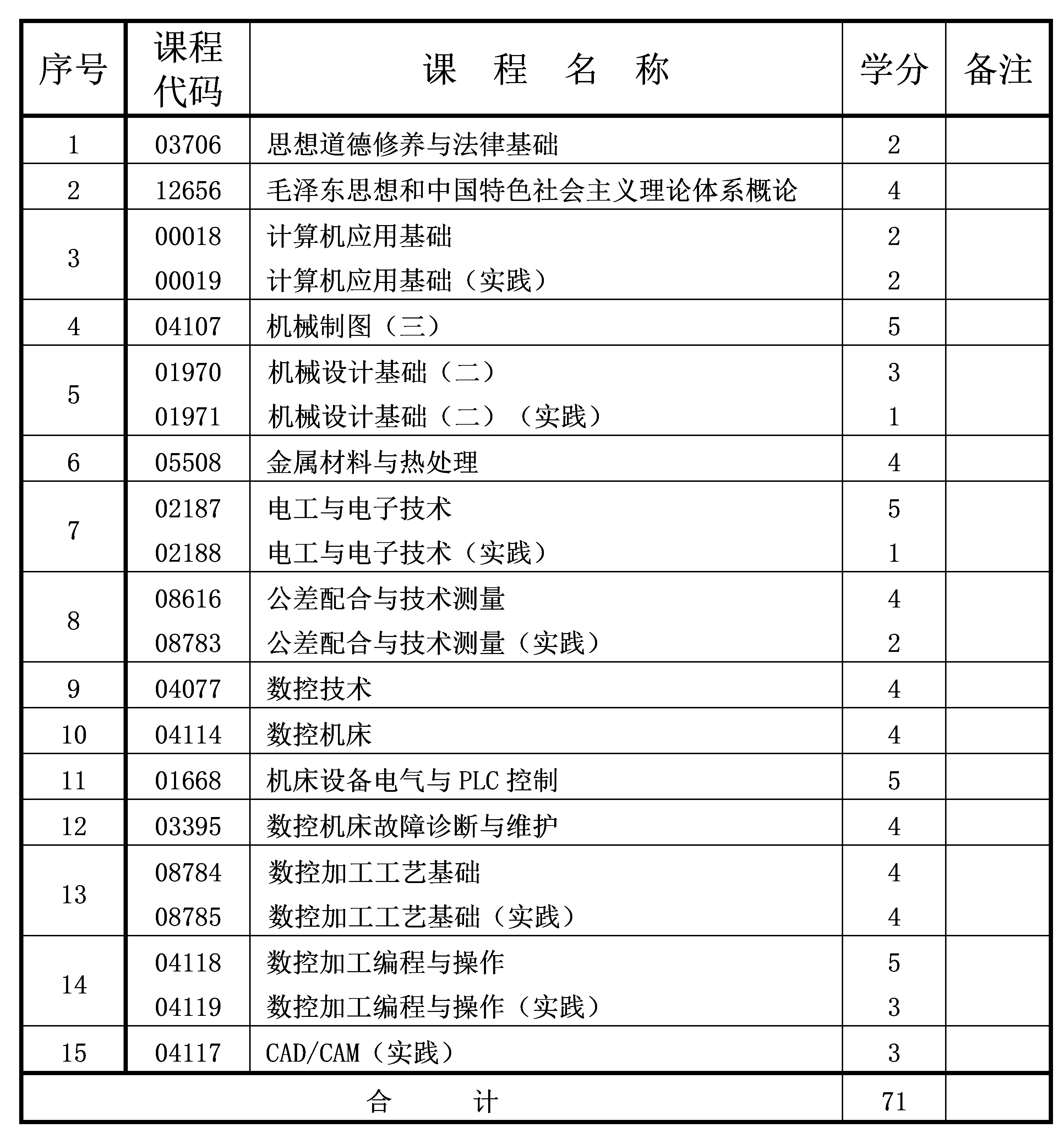 數(shù)控技術(shù) 2022年4月重慶自考專科數(shù)控技術(shù)專業(yè)計劃