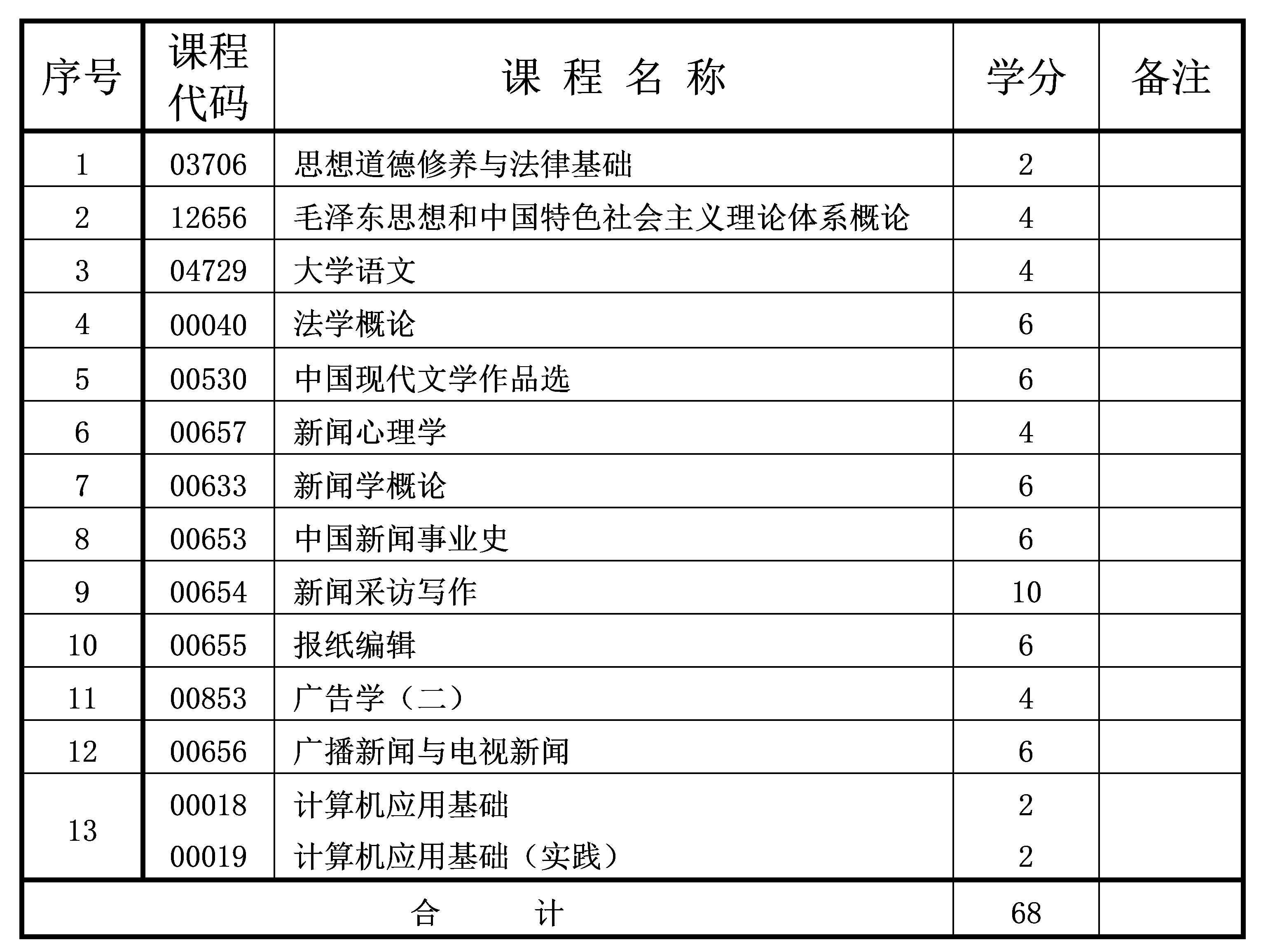新聞學 2023年10月重慶自考專科新聞學專業(yè)計劃